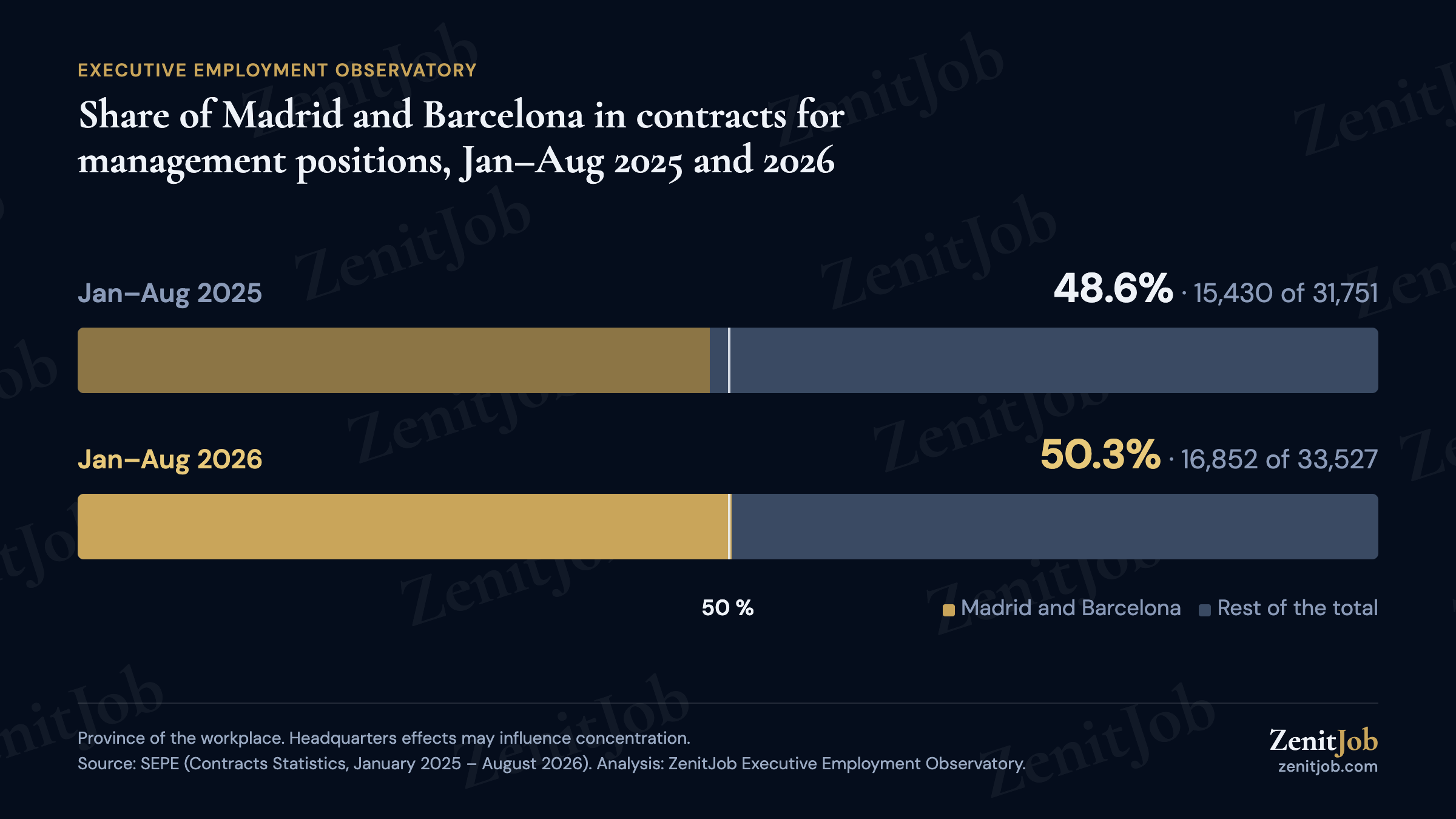 Madrid and Barcelona's combined share of contracts for management positions: 48.6% in January-August 2025 and 50.3% in January-August 2026