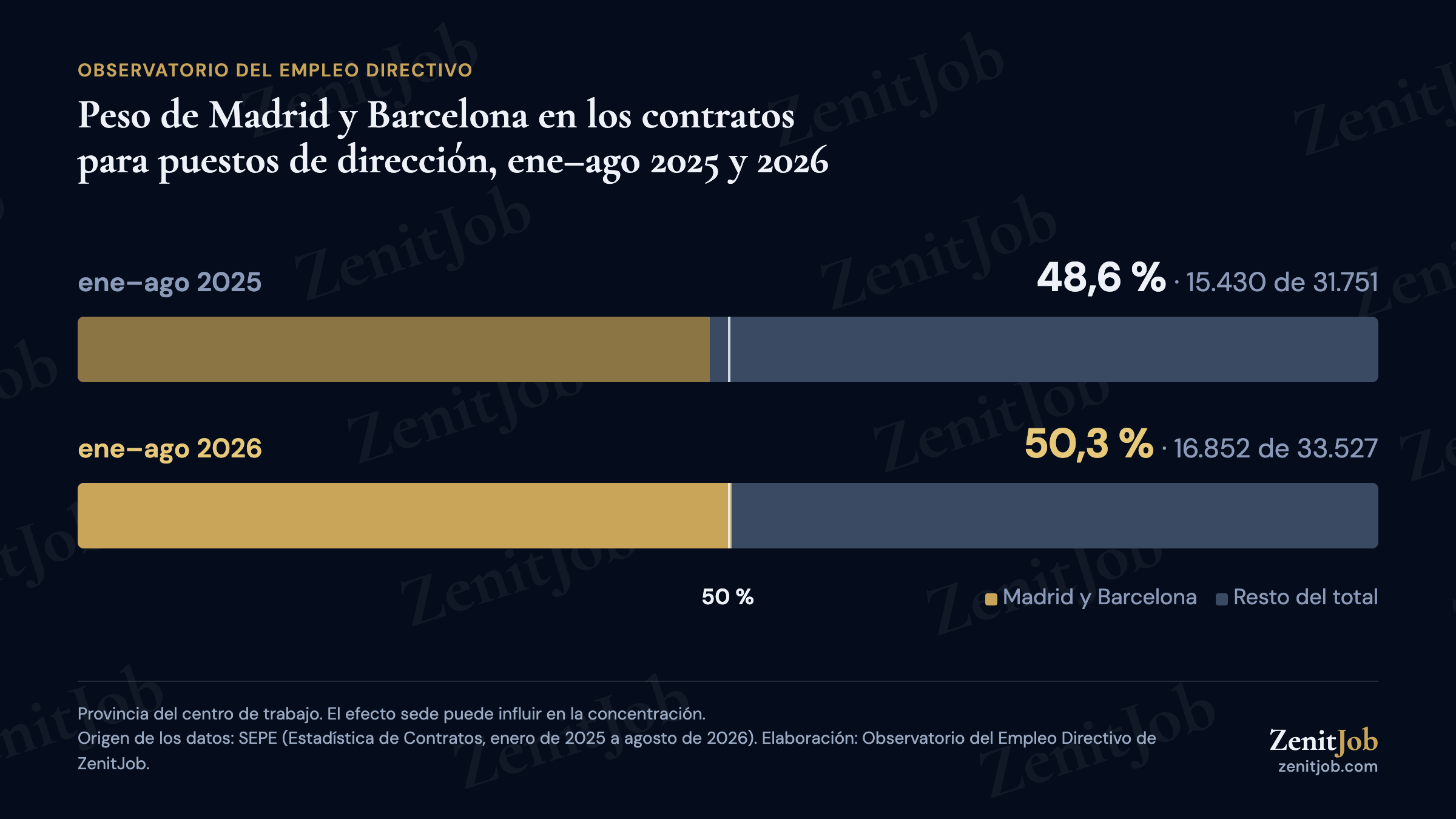 Peso conjunto de Madrid y Barcelona en los contratos para puestos de dirección: 48,6 % en enero-agosto de 2025 y 50,3 % en enero-agosto de 2026