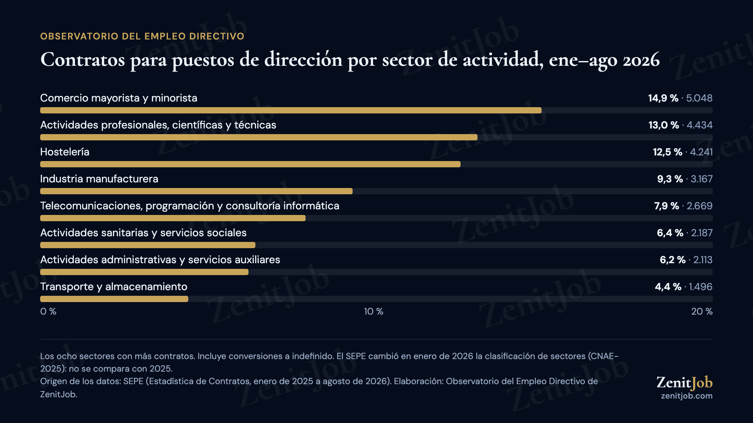 Sectores con más registros para puestos de dirección en enero-agosto de 2026, encabezados por comercio, actividades profesionales y hostelería