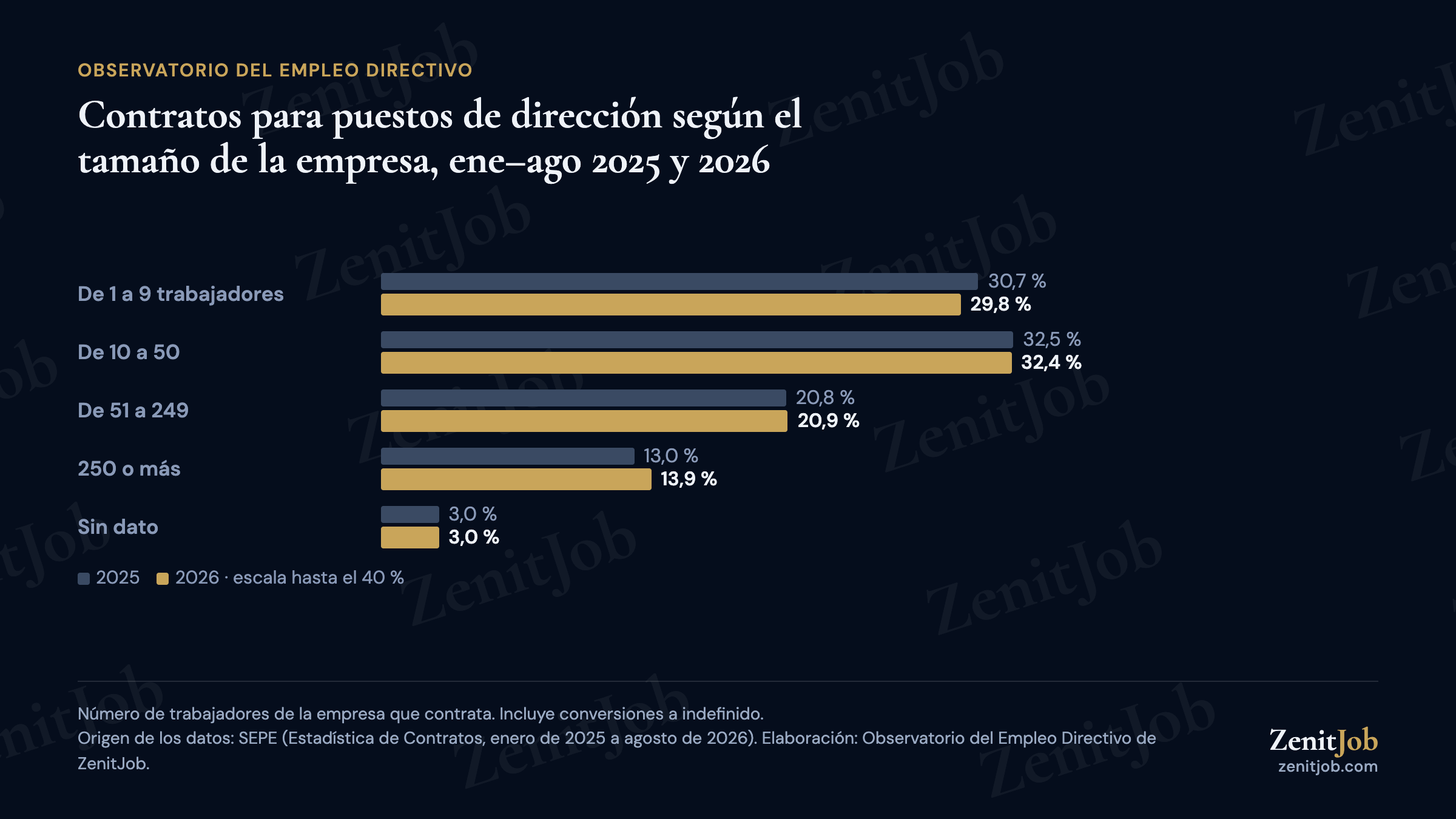 Distribución por tamaño de empresa: microempresas 29,8 %, pequeñas 32,4 %, medianas 20,9 % y grandes 13,9 % en enero-agosto de 2026