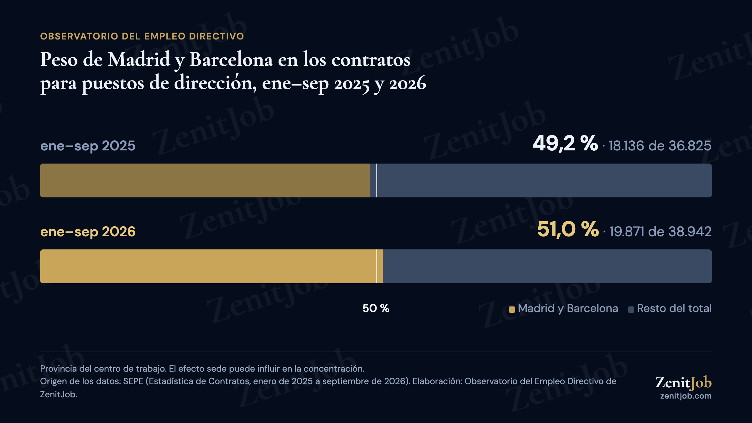 Peso conjunto de Madrid y Barcelona en los contratos para puestos de dirección: 49,2 % en enero-septiembre de 2025 y 51,0 % en enero-septiembre de 2026