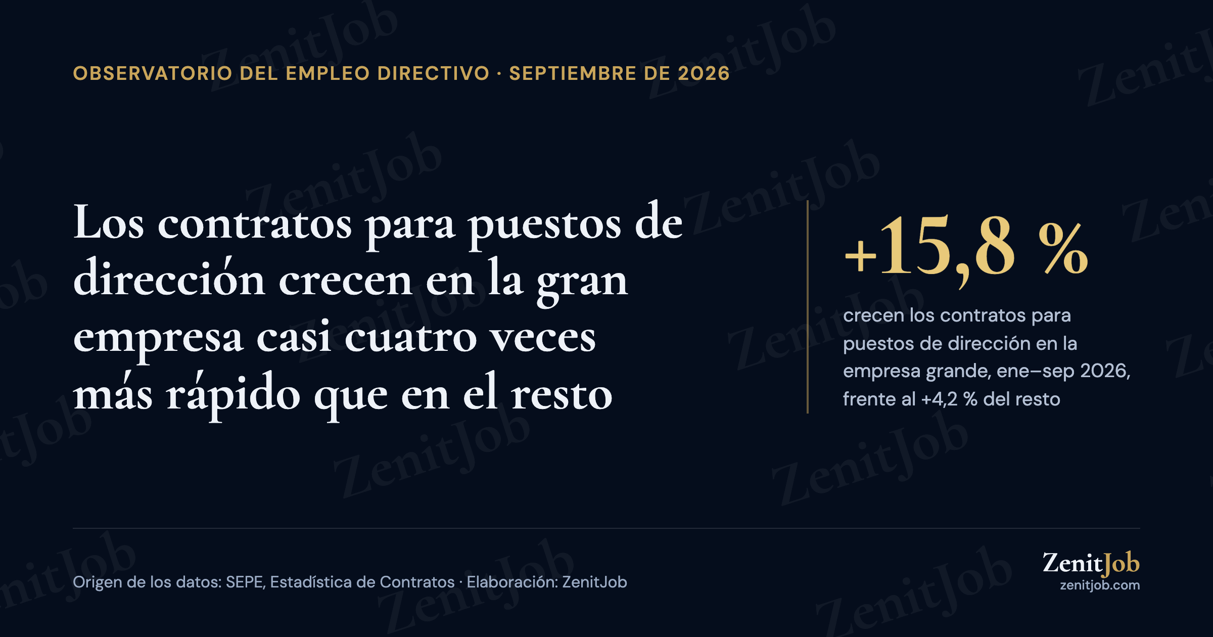 Empleo directivo en septiembre de 2026: la empresa grande crece casi cuatro veces más rápido