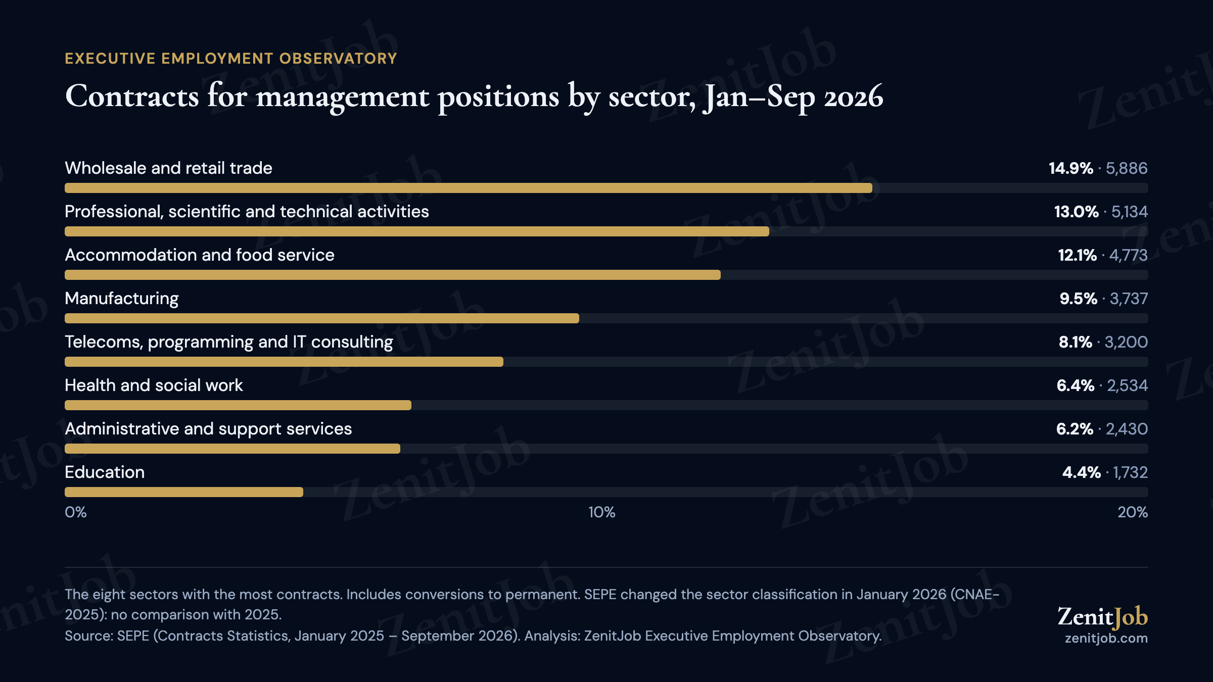 Sectors with the most records for management positions in January-September 2026, led by trade, professional activities and hospitality
