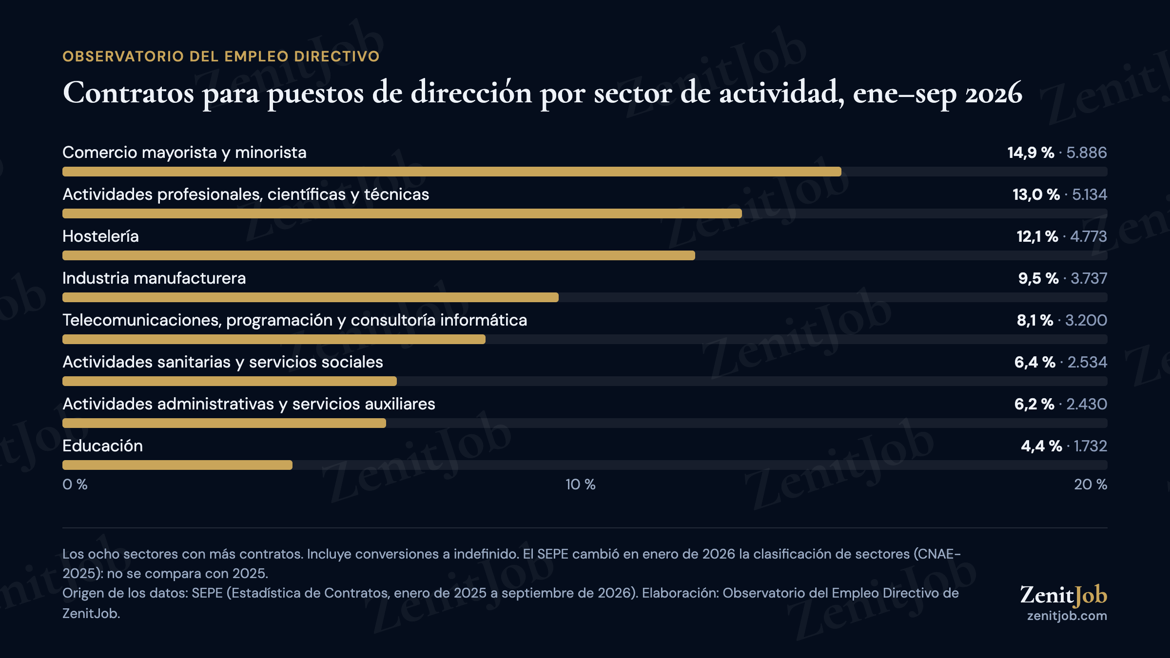 Sectores con más registros para puestos de dirección en enero-septiembre de 2026, encabezados por comercio, actividades profesionales y hostelería